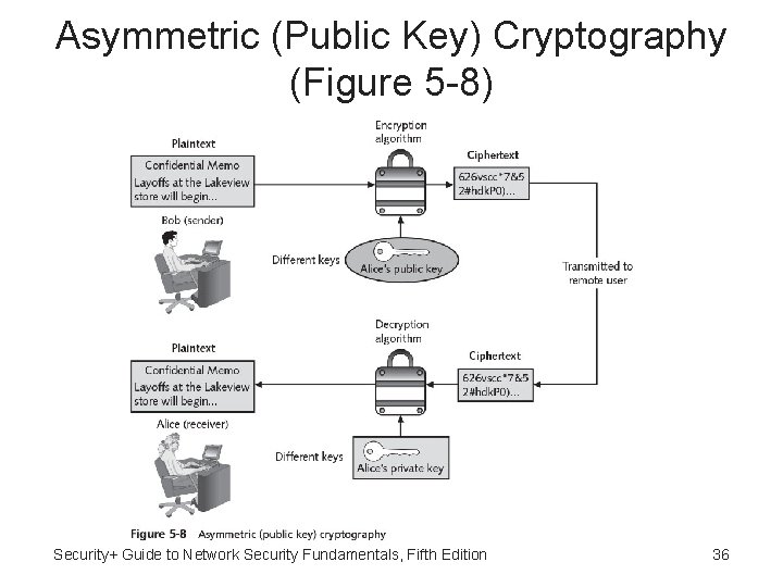 Asymmetric (Public Key) Cryptography (Figure 5 -8) Security+ Guide to Network Security Fundamentals, Fifth