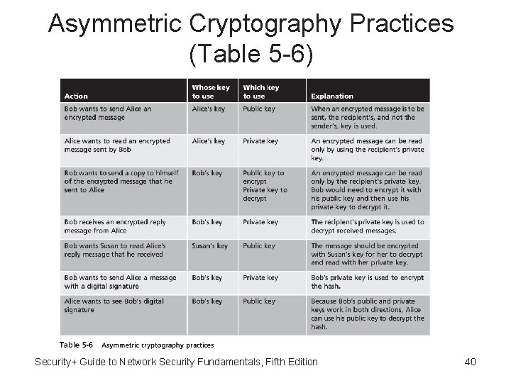 Asymmetric Cryptography Practices (Table 5 -6) Security+ Guide to Network Security Fundamentals, Fifth Edition