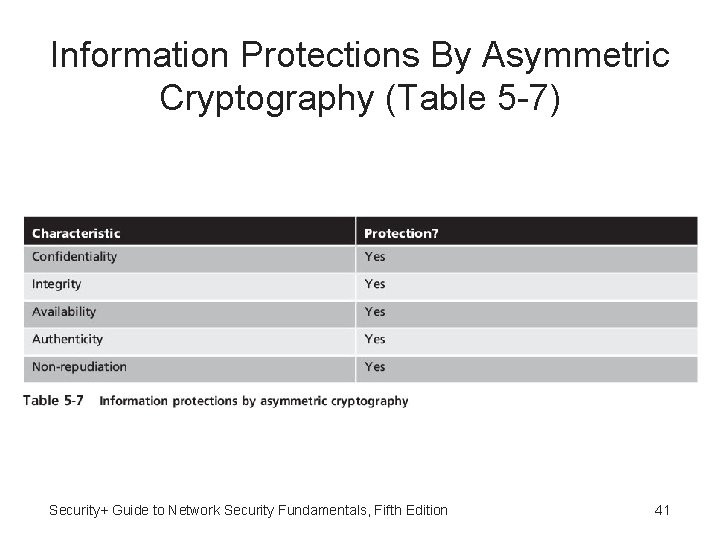 Information Protections By Asymmetric Cryptography (Table 5 -7) Security+ Guide to Network Security Fundamentals,