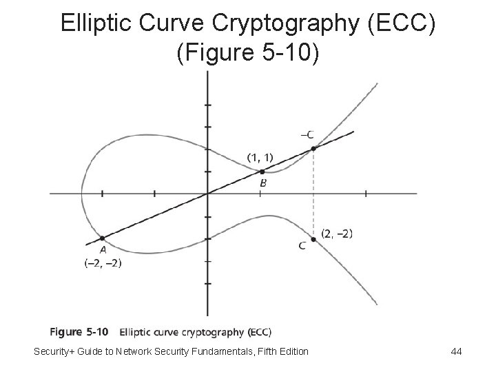 Elliptic Curve Cryptography (ECC) (Figure 5 -10) Security+ Guide to Network Security Fundamentals, Fifth