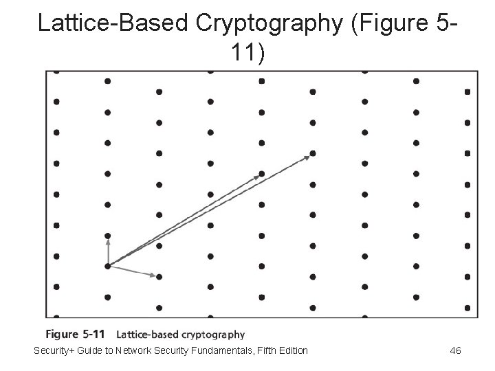 Lattice-Based Cryptography (Figure 511) Security+ Guide to Network Security Fundamentals, Fifth Edition 46 