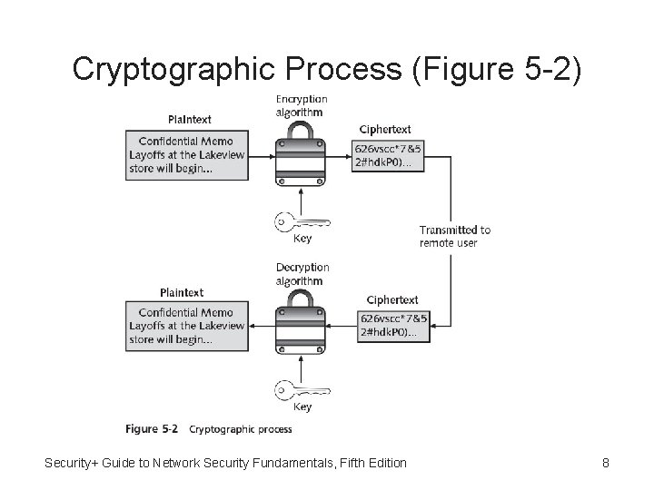 Cryptographic Process (Figure 5 -2) Security+ Guide to Network Security Fundamentals, Fifth Edition 8