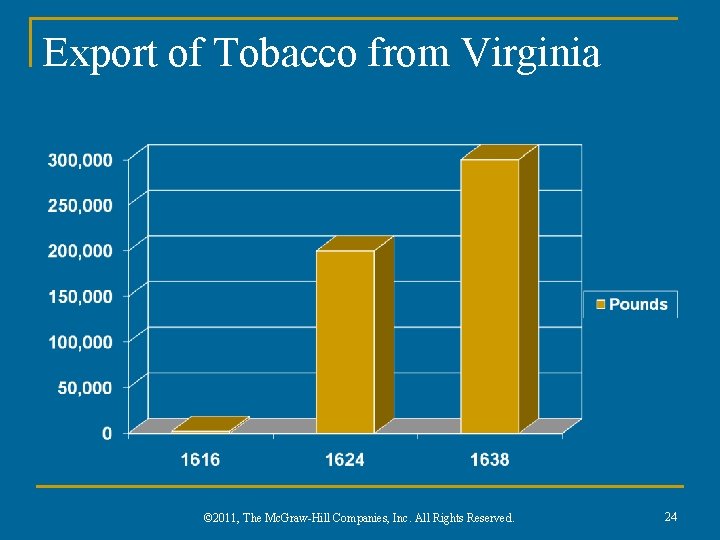 Export of Tobacco from Virginia © 2011, The Mc. Graw-Hill Companies, Inc. All Rights