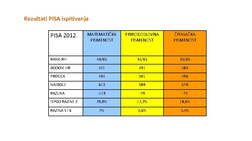 Rezultati PISA ispitivanja PISA 2012. MATEMATIČKA PISMENOST PRIRODOSLOVNA PISMENOST ČITALAČKA PISMENOST 40/65 34/65 35/65