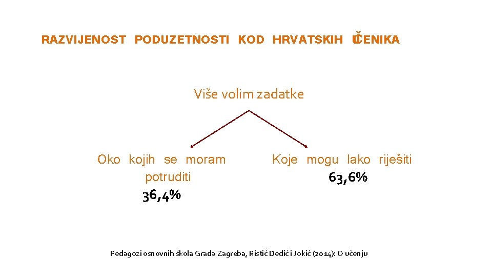 RAZVIJENOST PODUZETNOSTI KOD HRVATSKIH U ČENIKA Više volim zadatke Oko kojih se moram potruditi