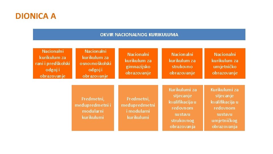 DIONICA A OKVIR NACIONALNOG KURIKULUMA Nacionalni kurikulum za rani i predškolski odgoj i obrazovanje