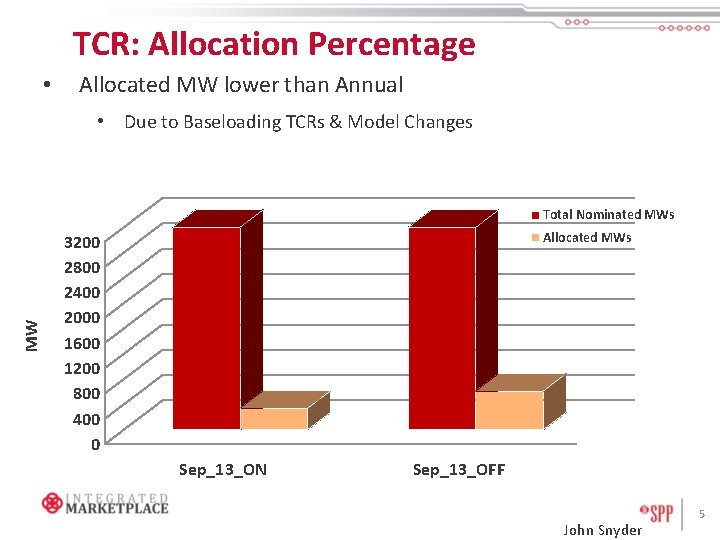 TCR: Allocation Percentage • Allocated MW lower than Annual • Due to Baseloading TCRs