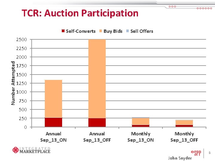 TCR: Auction Participation Self-Converts Buy Bids Sell Offers 2500 2250 Number Attempted 2000 1750