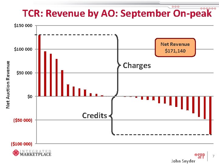 TCR: Revenue by AO: September On-peak $150 000 Net Revenue $171, 140 Net Auction