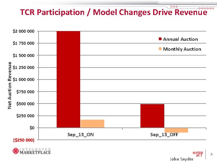 TCR Participation / Model Changes Drive Revenue $2 000 Annual Auction $1 750 000
