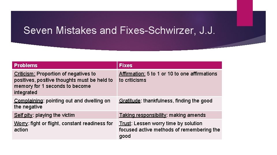 Seven Mistakes and Fixes-Schwirzer, J. J. Problems Fixes Criticism: Proportion of negatives to positives,