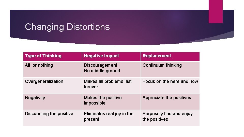 Changing Distortions Type of Thinking Negative Impact Replacement All or nothing Discouragement, No middle