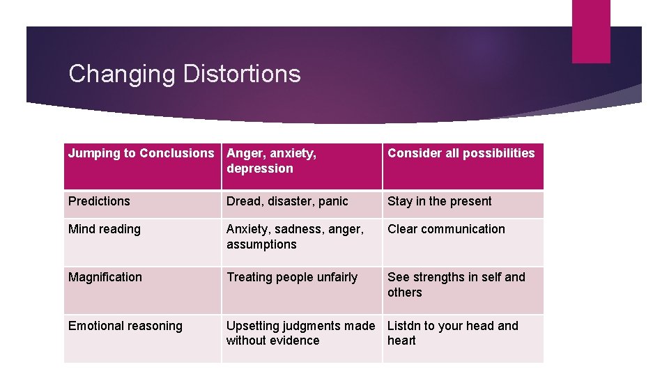 Changing Distortions Jumping to Conclusions Anger, anxiety, depression Consider all possibilities Predictions Dread, disaster,