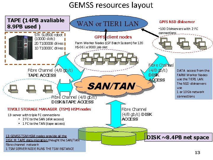 GEMSS resources layout TAPE (14 PB avaliable 8. 9 PB used ) STK SL