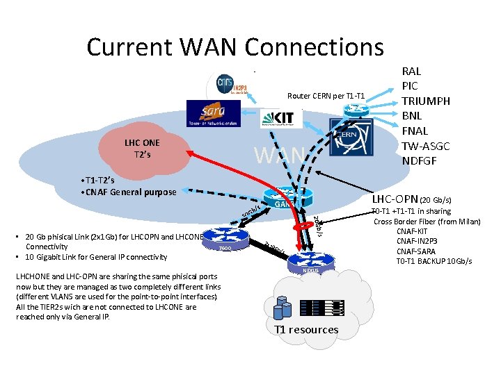 Current WAN Connections Router CERN per T 1 -T 1 LHC ONE T 2’s