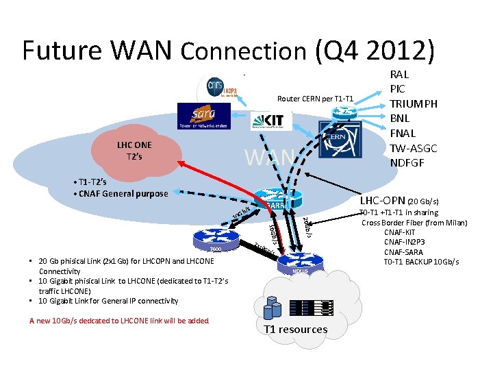 Future WAN Connection (Q 4 2012) Router CERN per T 1 -T 1 LHC