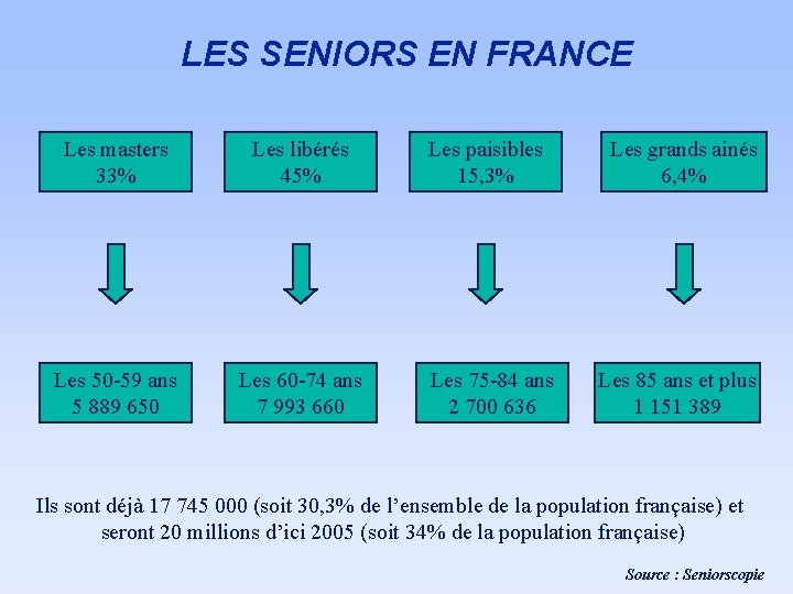 LES SENIORS EN FRANCE Les masters 33% Les libérés 45% Les 50 -59 ans