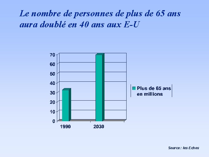 Le nombre de personnes de plus de 65 ans aura doublé en 40 ans