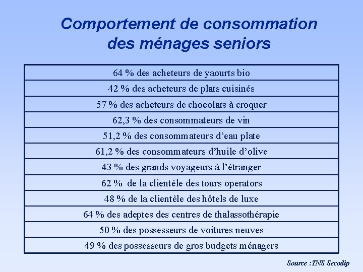 Comportement de consommation des ménages seniors 64 % des acheteurs de yaourts bio 42