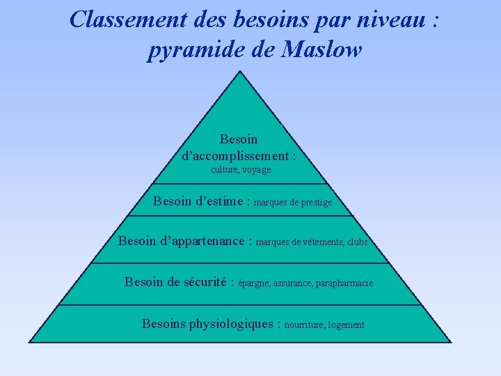 Classement des besoins par niveau : pyramide de Maslow Besoin d’accomplissement : culture, voyage