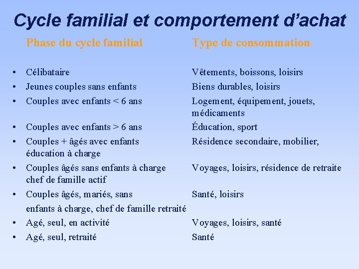 Cycle familial et comportement d’achat Phase du cycle familial • Célibataire • Jeunes couples