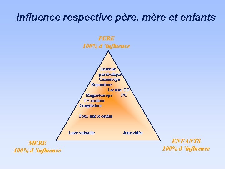 Influence respective père, mère et enfants PERE 100% d ’influence Antenne parabolique Caméscope Répondeur