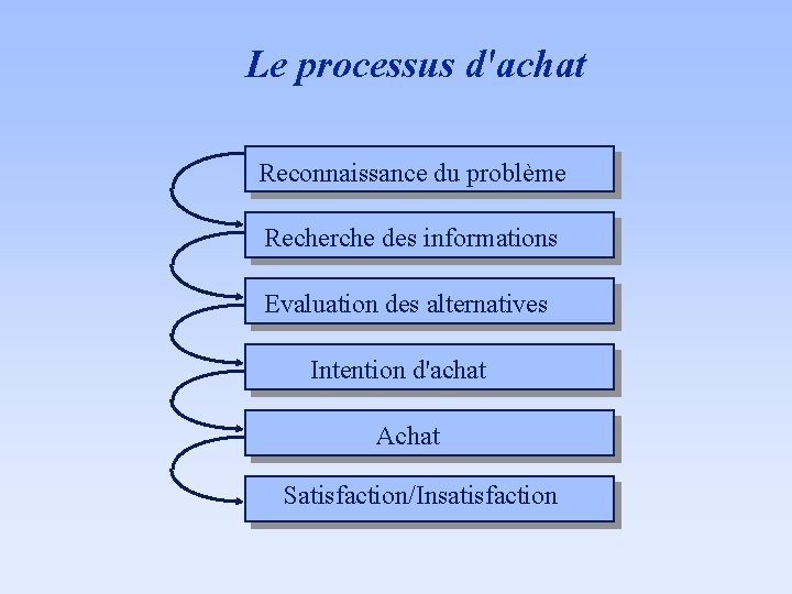 Le processus d'achat Reconnaissance du problème Recherche des informations Evaluation des alternatives Intention d'achat