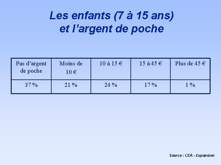 Les enfants (7 à 15 ans) et l’argent de poche Pas d’argent de poche