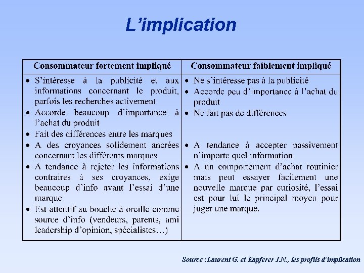 L’implication Source : Laurent G. et Kapferer J. N. , les profils d’implication 