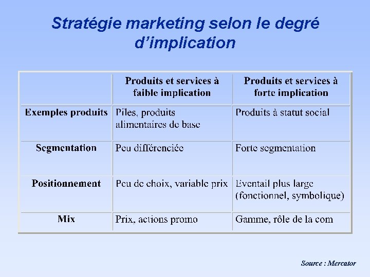 Stratégie marketing selon le degré d’implication Source : Mercator 