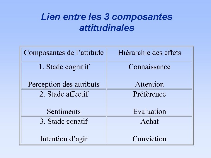 Lien entre les 3 composantes attitudinales 