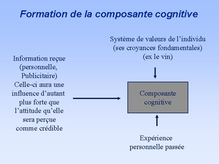 Formation de la composante cognitive Information reçue (personnelle, Publicitaire) Celle-ci aura une influence d’autant