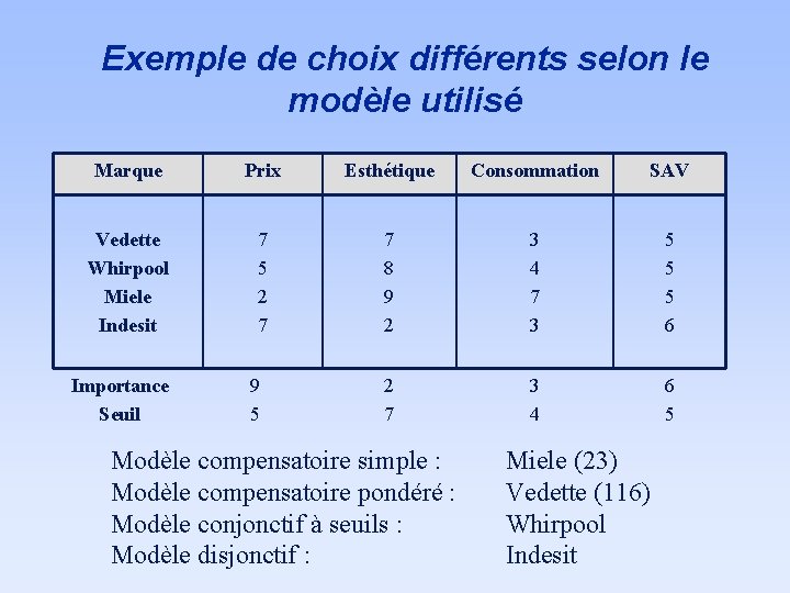 Exemple de choix différents selon le modèle utilisé Marque Prix Esthétique Consommation SAV Vedette