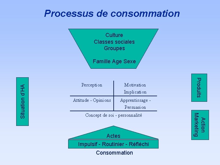 Processus de consommation Culture Classes sociales Groupes Perception Motivation Implication Attitude - Opinions Apprentissage