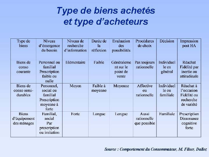 Type de biens achetés et type d’acheteurs Source : Comportement du Consommateur, M. Filser,