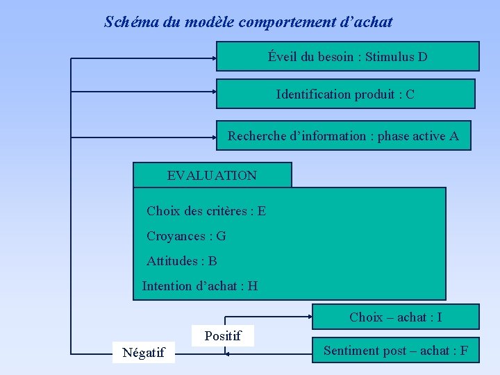Schéma du modèle comportement d’achat Éveil du besoin : Stimulus D Identification produit :
