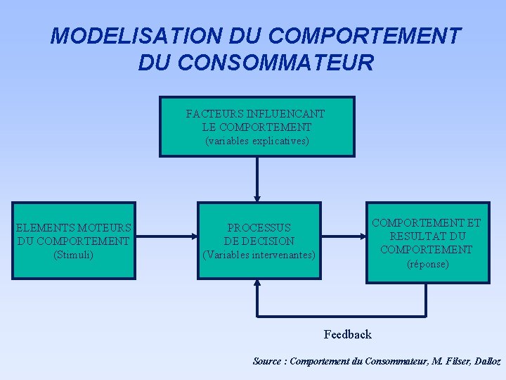 MODELISATION DU COMPORTEMENT DU CONSOMMATEUR FACTEURS INFLUENCANT LE COMPORTEMENT (variables explicatives) ELEMENTS MOTEURS DU