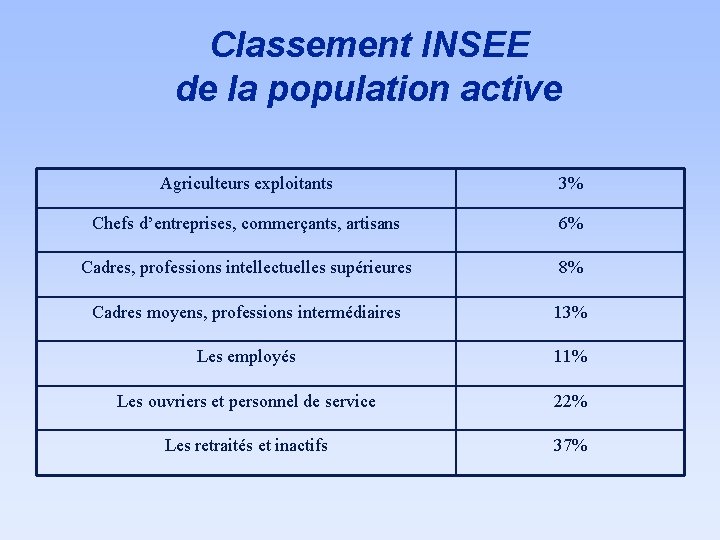 Classement INSEE de la population active Agriculteurs exploitants 3% Chefs d’entreprises, commerçants, artisans 6%