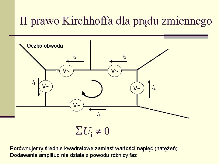 II prawo Kirchhoffa dla prądu zmiennego Oczko obwodu I 2 I 3 V~ I
