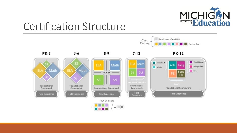 Certification Structure 