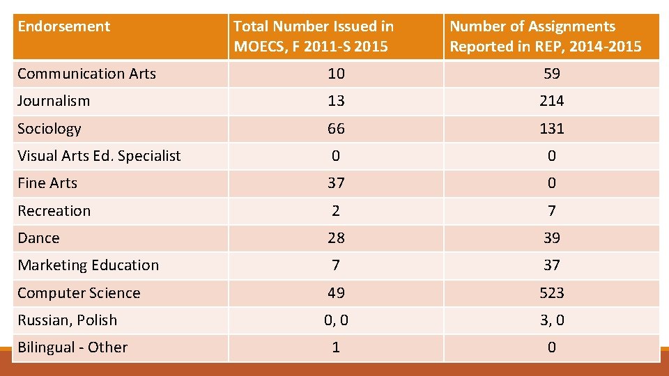 Endorsement Total Number Issued in MOECS, F 2011 -S 2015 Number of Assignments Reported