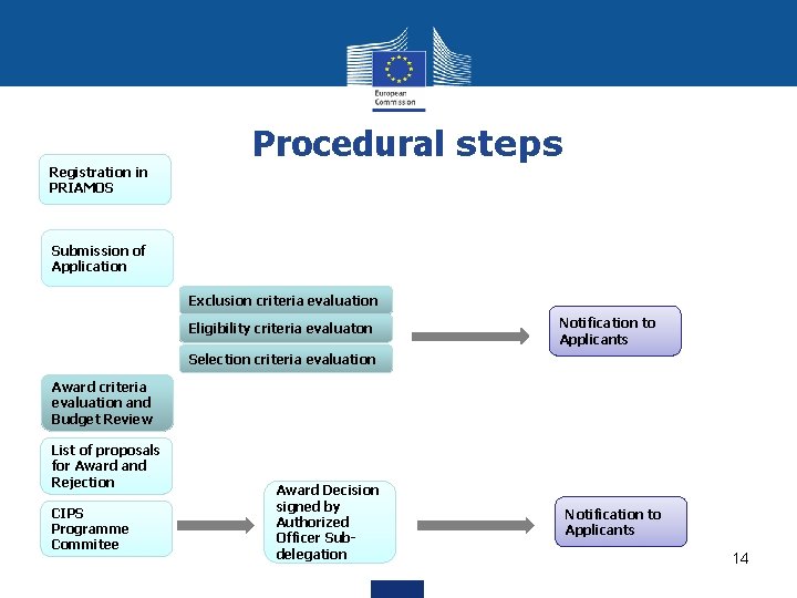 Registration in PRIAMOS Procedural steps Submission of Application Exclusion criteria evaluation Eligibility criteria evaluaton