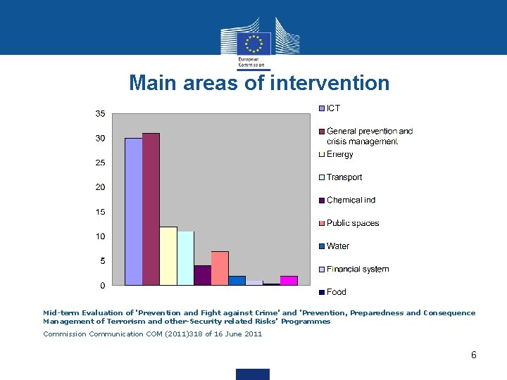 Main areas of intervention Mid-term Evaluation of 'Prevention and Fight against Crime' and 'Prevention,