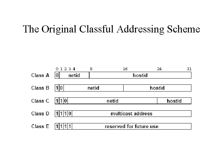 The Original Classful Addressing Scheme 