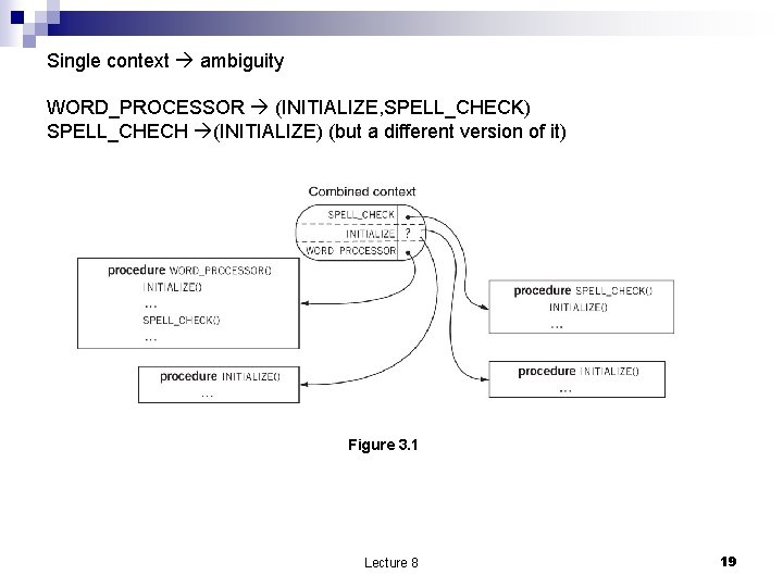 Single context ambiguity WORD_PROCESSOR (INITIALIZE, SPELL_CHECK) SPELL_CHECH (INITIALIZE) (but a different version of it)