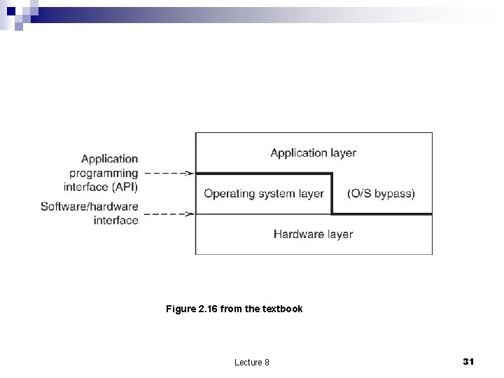 Figure 2. 16 from the textbook Lecture 8 31 