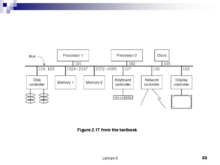 Figure 2. 17 from the textbook Lecture 8 33 