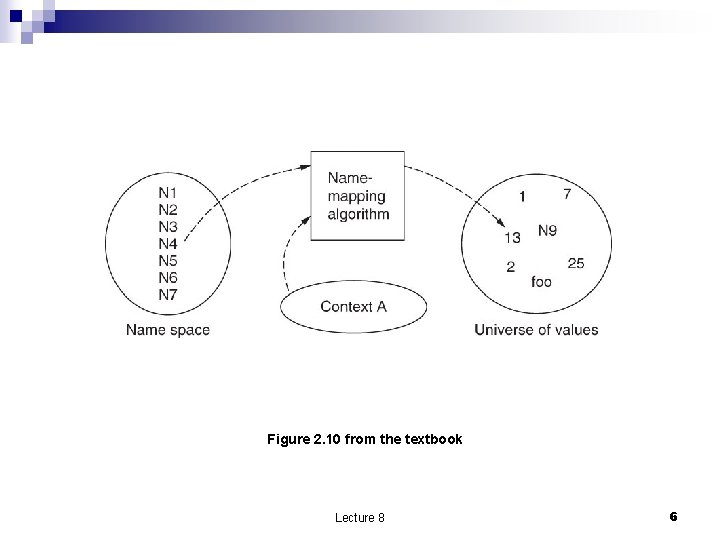 Figure 2. 10 from the textbook Lecture 8 6 