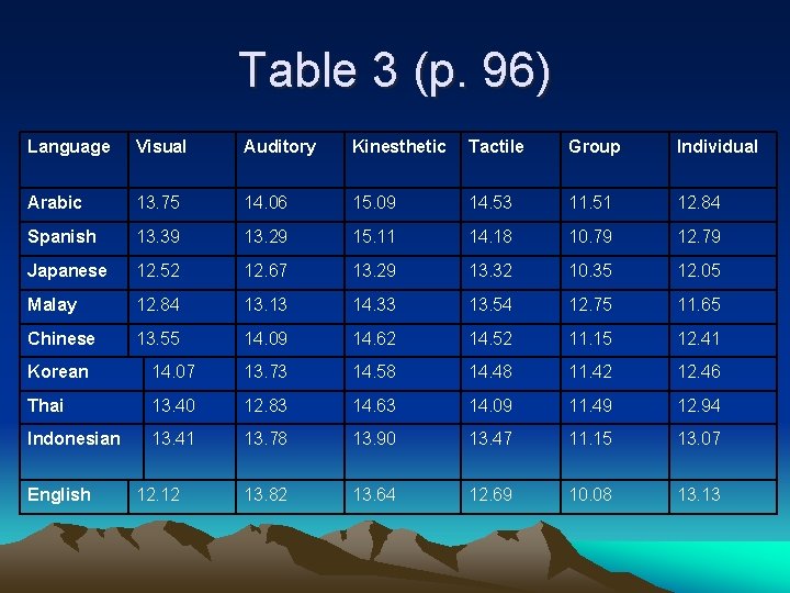 Table 3 (p. 96) Language Visual Auditory Kinesthetic Tactile Group Individual Arabic 13. 75