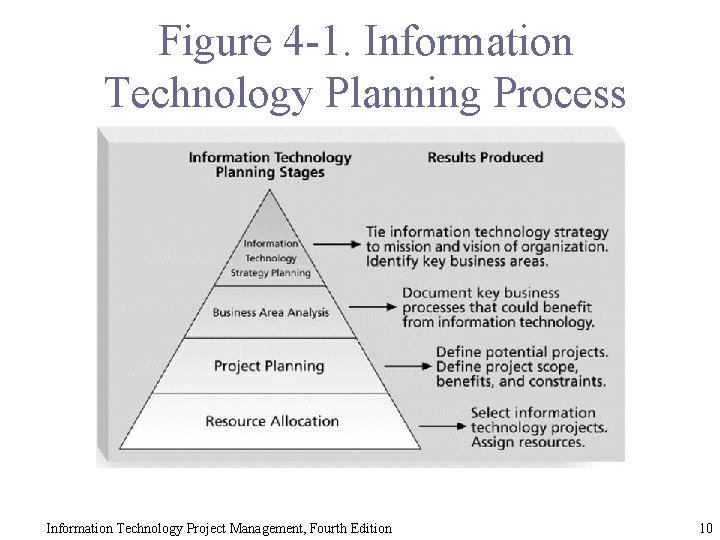 Figure 4 -1. Information Technology Planning Process Information Technology Project Management, Fourth Edition 10